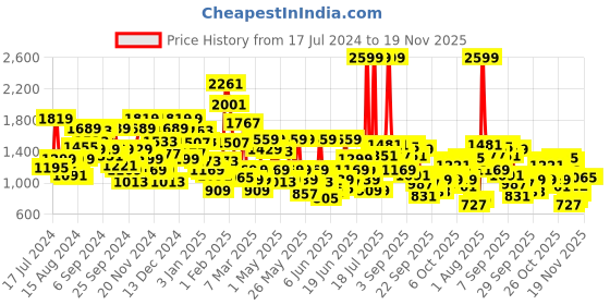 myntra.com Pepe Jeans Boys Slim Fit Low Distress Heavy Fade Stretchable Jeans pepe jeans Price History Graph from 17 Jul 2024 to 18 Nov 2025