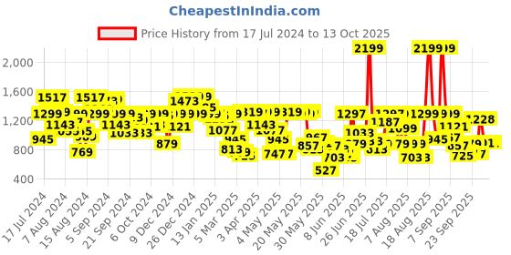 myntra.com Pepe Jeans Boys Slim Fit Low Distress Heavy Fade Stretchable Jeans pepe jeans Price History Graph from 17 Jul 2024 to 12 Oct 2025
