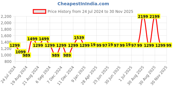 myntra.com Pepe Jeans Boys Slim Fit Low Distress Light Fade Jeans pepe jeans Price History Graph from 24 Jul 2024 to 30 Nov 2025