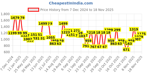 myntra.com Pepe Jeans Boys Slim Fit Low Distress Light Fade Stretchable Jeans pepe jeans Price History Graph from 7 Dec 2024 to 18 Nov 2025