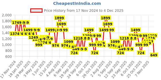 myntra.com Pepe Jeans Boys Slim Fit Low Distress Light Fade Stretchable Jeans pepe jeans Price History Graph from 17 Nov 2024 to 4 Dec 2025