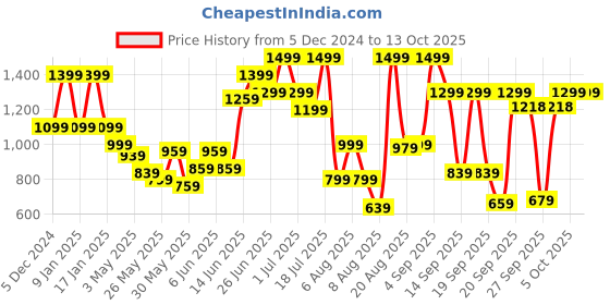 myntra.com Pepe Jeans Boys Slim Fit Low Distress Light Fade Stretchable Jeans pepe jeans Price History Graph from 5 Dec 2024 to 4 Oct 2025