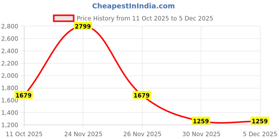 myntra.com Pepe Jeans Boys Slim Fit Mid-Rise Clean Look Light Fade Stretchable Jeans pepe jeans Price History Graph from 11 Oct 2025 to 5 Dec 2025