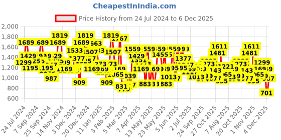 myntra.com Pepe Jeans Boys Slim Fit Mid-Rise Light Fade Dark Shade Clean Look Stretchable Jeans pepe jeans Price History Graph from 24 Jul 2024 to 4 Dec 2025