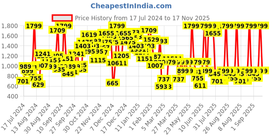 myntra.com Pepe Jeans Boys Slim Fit Mid-Rise Light Fade Medium Shade Clean Look Stretchable Jeans pepe jeans Price History Graph from 17 Jul 2024 to 17 Nov 2025