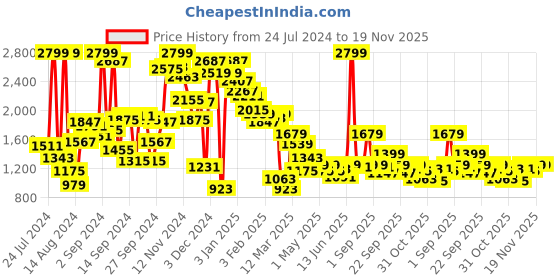 myntra.com Pepe Jeans Boys Slim Fit Mid-Rise Light Fade Medium Shade Low Distressed Stretchable Jeans pepe jeans Price History Graph from 24 Jul 2024 to 19 Nov 2025