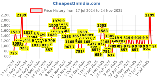 myntra.com Pepe Jeans Boys Slim Fit Mid-Rise Mildly Distressed Heavy Fade Stretchable Jeans pepe jeans Price History Graph from 17 Jul 2024 to 23 Nov 2025