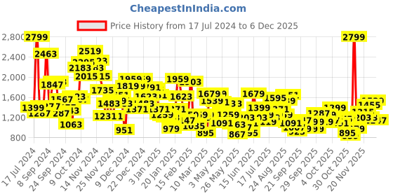 myntra.com Pepe Jeans Boys Slim Fit Mid-Rise Mildly Distressed Light Fade Stretchable Jeans pepe jeans Price History Graph from 17 Jul 2024 to 5 Dec 2025