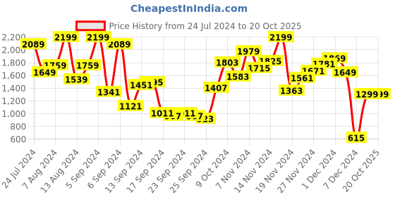 myntra.com Pepe Jeans Boys Slim Fit Mildly Distressed Heavy Fade Jeans pepe jeans Price History Graph from 24 Jul 2024 to 20 Oct 2025