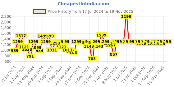 myntra.com Pepe Jeans Boys Slim Fit Mildly Distressed Heavy Fade Stretchable Jeans pepe jeans Price History Graph from 17 Jul 2024 to 19 Nov 2025