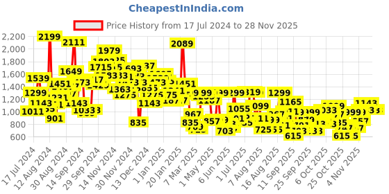 myntra.com Pepe Jeans Boys Slim Fit Mildly Distressed Heavy Fade Stretchable Jeans pepe jeans Price History Graph from 17 Jul 2024 to 27 Nov 2025
