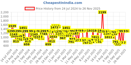 myntra.com Pepe Jeans Boys Slim Fit Mildly Distressed Heavy Fade Stretchable Jeans pepe jeans Price History Graph from 24 Jul 2024 to 24 Nov 2025