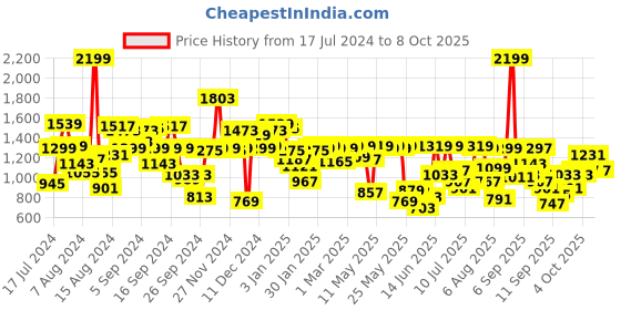 myntra.com Pepe Jeans Boys Slim Fit Mildly Distressed Heavy Fade Stretchable Jeans pepe jeans Price History Graph from 17 Jul 2024 to 4 Oct 2025