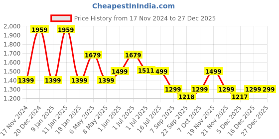 myntra.com Pepe Jeans Boys Slim Fit Mildly Distressed Heavy Fade Stretchable Jeans pepe jeans Price History Graph from 17 Nov 2024 to 27 Dec 2025