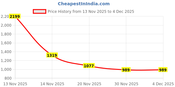 myntra.com Pepe Jeans Boys Slim Fit Mildly Distressed Light Fade Mid-Rise Stretchable Jeans pepe jeans Price History Graph from 13 Nov 2025 to 4 Dec 2025