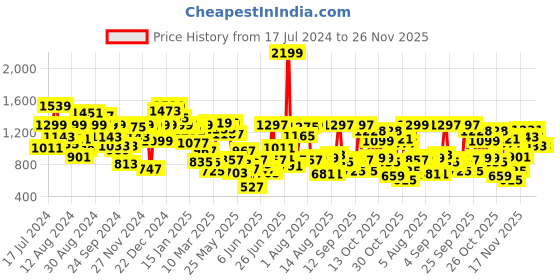 myntra.com Pepe Jeans Boys Slim Fit Mildly Distressed Light Fade Stretchable Jeans pepe jeans Price History Graph from 17 Jul 2024 to 26 Nov 2025