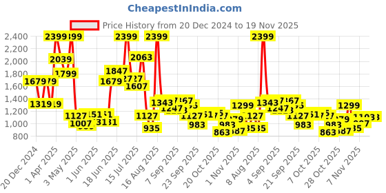 myntra.com Pepe Jeans Boys Slim Fit Mildly Distressed Light Fade Stretchable Jeans pepe jeans Price History Graph from 20 Dec 2024 to 19 Nov 2025
