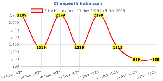 myntra.com Pepe Jeans Boys Slim Fit Mildly Distressed Mid Rise Light Fade Stretchable Jeans pepe jeans Price History Graph from 13 Nov 2025 to 5 Dec 2025