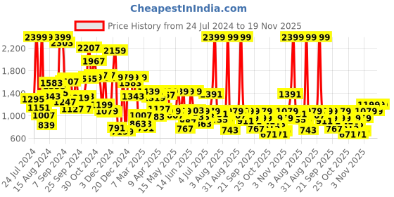 myntra.com Pepe Jeans Boys Slim Fit Mildly Distressed Stretchable Light Fade Jeans pepe jeans Price History Graph from 24 Jul 2024 to 19 Nov 2025