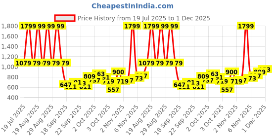 myntra.com Pepe Jeans Boys Slim Fit Shorts pepe jeans Price History Graph from 19 Jul 2025 to 1 Dec 2025