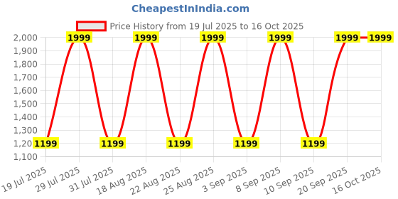 myntra.com Pepe Jeans Boys Slim Fit Shorts pepe jeans Price History Graph from 19 Jul 2025 to 16 Oct 2025