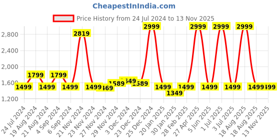 myntra.com Pepe Jeans Boys Solid Bomber Jacket pepe jeans Price History Graph from 24 Jul 2024 to 11 Nov 2025