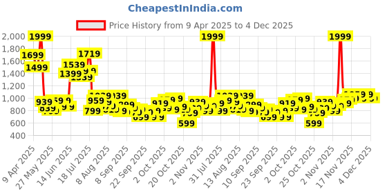myntra.com Pepe Jeans Boys Solid Mid-Rise Joggers Trousers pepe jeans Price History Graph from 9 Apr 2025 to 4 Dec 2025