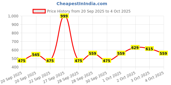 myntra.com Pepe Jeans Boys Spread Collar Abstract Printed Cotton Casual Shirt pepe jeans Price History Graph from 20 Sep 2025 to 4 Oct 2025