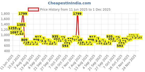 myntra.com Pepe Jeans Boys Spread Collar Buffalo Checked Cotton Casual Shirt pepe jeans Price History Graph from 11 Jun 2025 to 30 Nov 2025