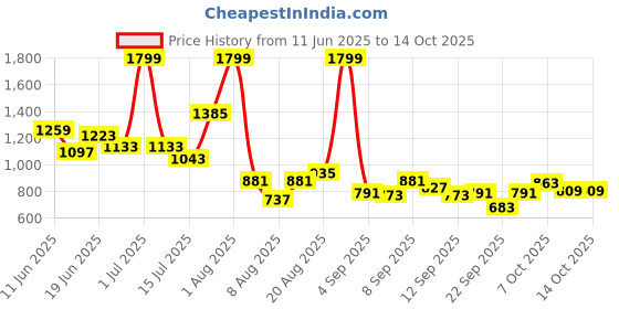 myntra.com Pepe Jeans Boys Spread Collar Buffalo Checked Cotton Casual Shirt pepe jeans Price History Graph from 11 Jun 2025 to 4 Oct 2025