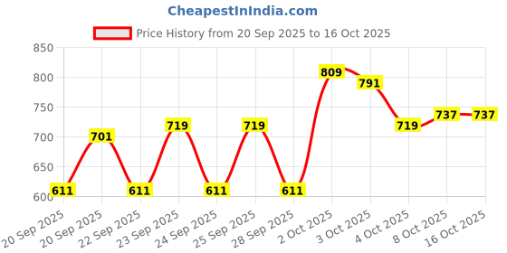 myntra.com Pepe Jeans Boys Spread Collar Buffalo Checked Cotton Casual Shirt pepe jeans Price History Graph from 20 Sep 2025 to 3 Oct 2025