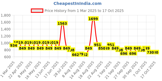 myntra.com Pepe Jeans Boys Spread Collar Opaque Checked Casual Shirt pepe jeans Price History Graph from 1 Mar 2025 to 4 Oct 2025