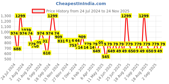 myntra.com Pepe Jeans Boys Spread Collar Relaxed Cotton Casual Shirt pepe jeans Price History Graph from 24 Jul 2024 to 23 Nov 2025