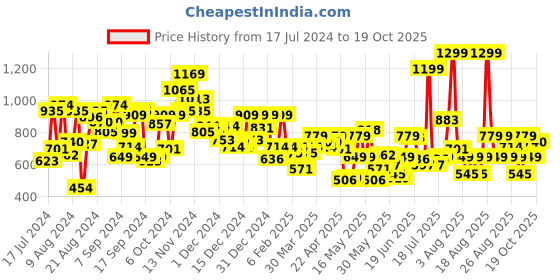myntra.com Pepe Jeans Boys Spread Collar Relaxed Cotton Casual Shirt pepe jeans Price History Graph from 17 Jul 2024 to 19 Oct 2025