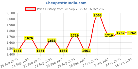 myntra.com Pepe Jeans Boys Spread Collar Solid Casual Bomber Jacket pepe jeans Price History Graph from 20 Sep 2025 to 15 Oct 2025