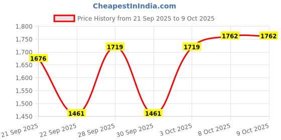 myntra.com Pepe Jeans Boys Spread Collar Solid Casual Bomber Jacket pepe jeans Price History Graph from 21 Sep 2025 to 3 Oct 2025