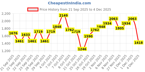 myntra.com Pepe Jeans Boys Spread Collar Solid Casual Bomber Jacket pepe jeans Price History Graph from 21 Sep 2025 to 4 Dec 2025