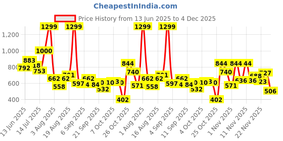 myntra.com Pepe Jeans Boys Spread Collar Solid Cotton Casual Shirt pepe jeans Price History Graph from 13 Jun 2025 to 4 Dec 2025