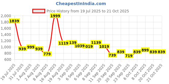 myntra.com Pepe Jeans Boys Spread Collar Solid Cotton Casual Shirt pepe jeans Price History Graph from 19 Jul 2025 to 20 Oct 2025