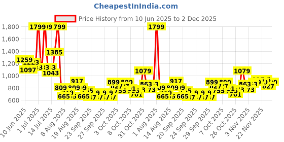 myntra.com Pepe Jeans Boys Spread Collar Tartan Checked Cotton Casual Shirt pepe jeans Price History Graph from 10 Jun 2025 to 2 Dec 2025