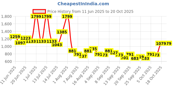 myntra.com Pepe Jeans Boys Spread Collar Tartan Checked Cotton Casual Shirt pepe jeans Price History Graph from 11 Jun 2025 to 19 Oct 2025