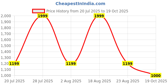 myntra.com Pepe Jeans Boys Spread Collar Vertical Striped Cotton Casual Shirt pepe jeans Price History Graph from 20 Jul 2025 to 19 Oct 2025