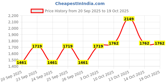 myntra.com Pepe Jeans Boys Stand Collar Typography Printed Casual Bomber Jacket pepe jeans Price History Graph from 20 Sep 2025 to 18 Oct 2025