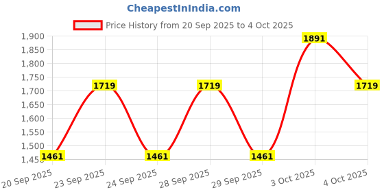 myntra.com Pepe Jeans Boys Stand Collar Typography Printed Casual Bomber Jacket pepe jeans Price History Graph from 20 Sep 2025 to 3 Oct 2025