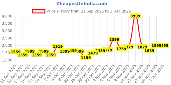 myntra.com Pepe Jeans Boys Stand Collar Typography Printed Cotton Casual Bomber Jacket pepe jeans Price History Graph from 21 Sep 2025 to 30 Nov 2025