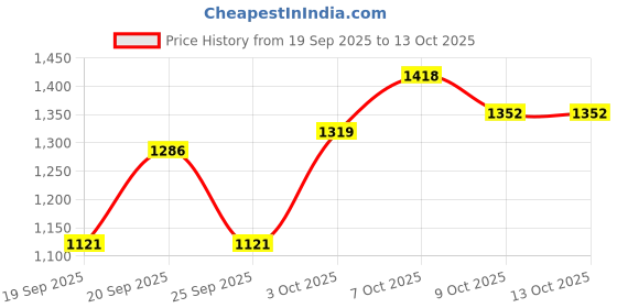 myntra.com Pepe Jeans Boys Stand Collar Typography Printed Cotton Casual Bomber Jacket pepe jeans Price History Graph from 19 Sep 2025 to 12 Oct 2025