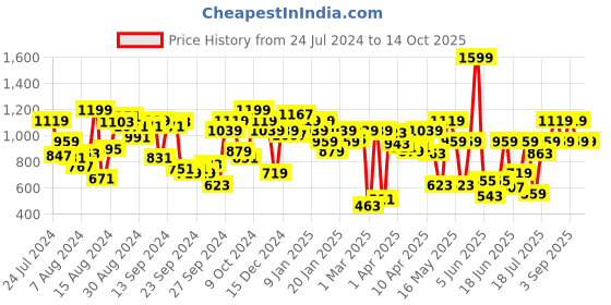 myntra.com Pepe Jeans Boys Stephen Core Mid Rise Brand Logo Printed Joggers pepe jeans Price History Graph from 24 Jul 2024 to 4 Oct 2025