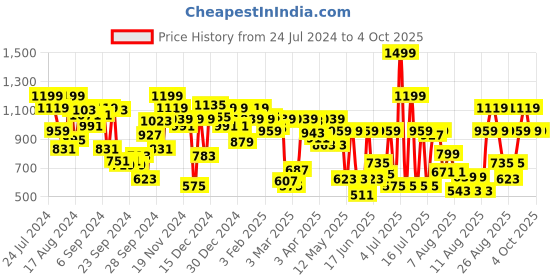 myntra.com Pepe Jeans Boys Stephen Core Mid Rise Brand Logo Printed Joggers pepe jeans Price History Graph from 24 Jul 2024 to 4 Oct 2025