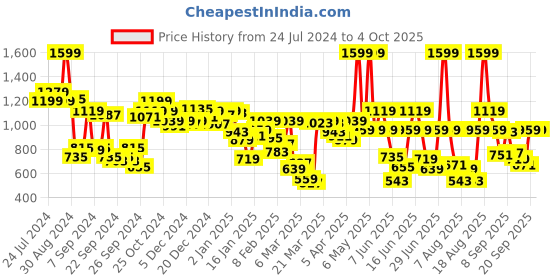myntra.com Pepe Jeans Boys Stephen Core Mid Rise Brand Logo Printed Joggers pepe jeans Price History Graph from 24 Jul 2024 to 4 Oct 2025