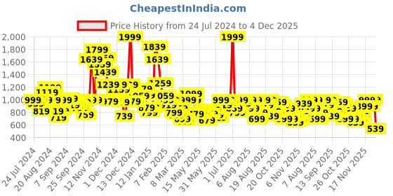 myntra.com Pepe Jeans Boys Straight Fit Joggers with Side Tape pepe jeans Price History Graph from 24 Jul 2024 to 4 Dec 2025